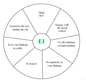 seven techniques for ethical thinking