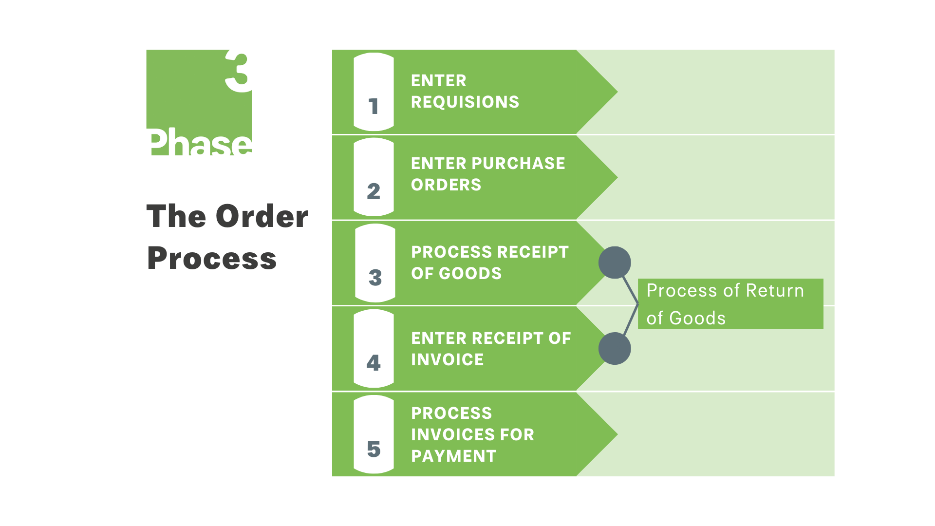 What is a purchase order and how do they differ from invoices? | Phase 3